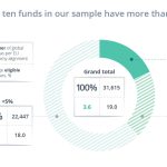 clarity-ai:-solo-il-7%-di-un-campione-di-31.000-fondi-di-equity-hanno-“entrate-verdi”-per-oltre-il-10%,-secondo-la-definizione-della-tassonomia-dell’ue