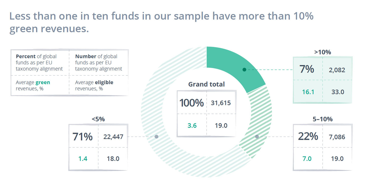 clarity-ai:-solo-il-7%-di-un-campione-di-31.000-fondi-di-equity-hanno-“entrate-verdi”-per-oltre-il-10%,-secondo-la-definizione-della-tassonomia-dell’ue
