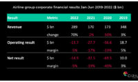 le-nuove-classifiche-finanziarie-delle-compagnie-aeree-di-cirium-evidenziano-una-perdita-netta-del-settore-di-quasi-220-miliardi-di-dollari-dall’inizio-della-pandemia