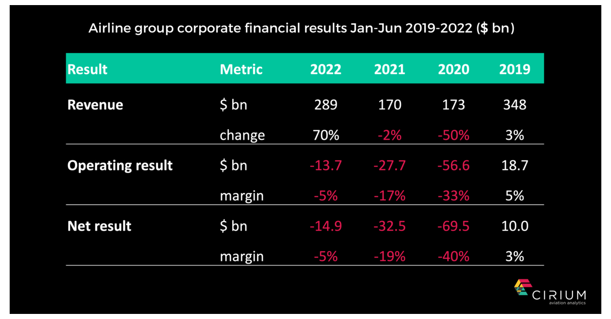 le-nuove-classifiche-finanziarie-delle-compagnie-aeree-di-cirium-evidenziano-una-perdita-netta-del-settore-di-quasi-220-miliardi-di-dollari-dall’inizio-della-pandemia
