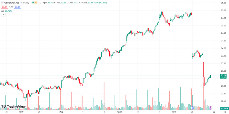 Grafico Gnerali